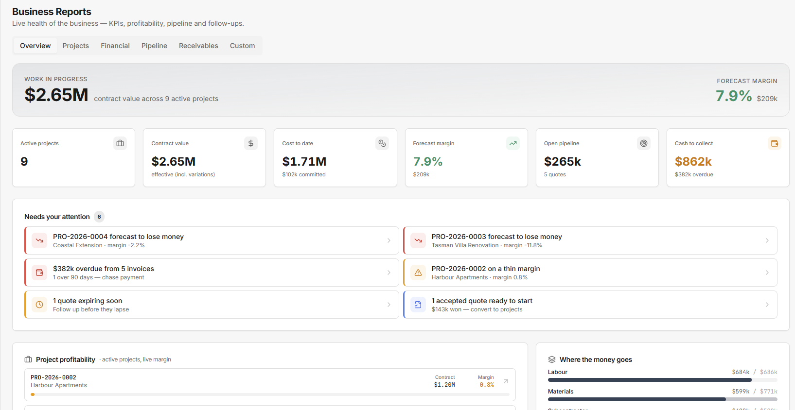 CoreOne Business Reports dashboard — live KPIs, project profitability, pipeline value, cash to collect and items needing attention